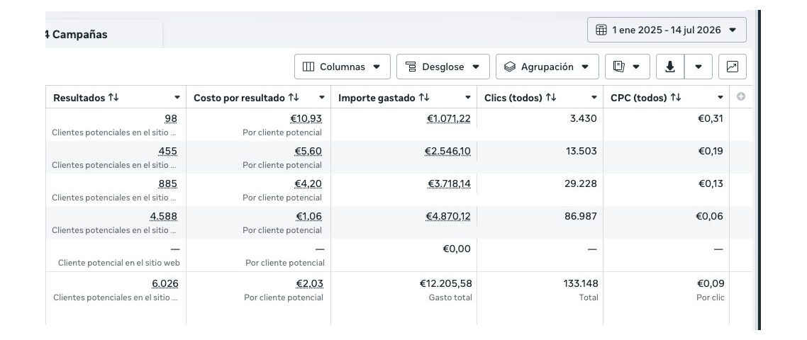 Panel de anuncios de un restaurante con los clientes potenciales captados y su coste